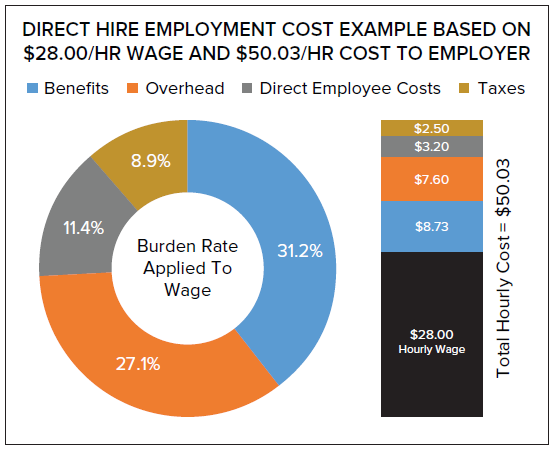 Comparing Maintenance Employment Costs: Why Outsourcing May Be Cost‑Effective