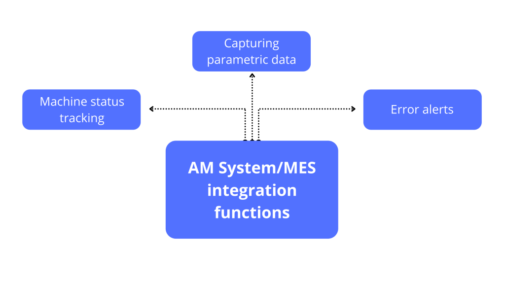 Accelerate Additive Manufacturing with Real‑Time 3D Printer Monitoring