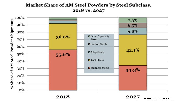 Top Metal 3D Printing Powders for 2020: The Ultimate Guide
