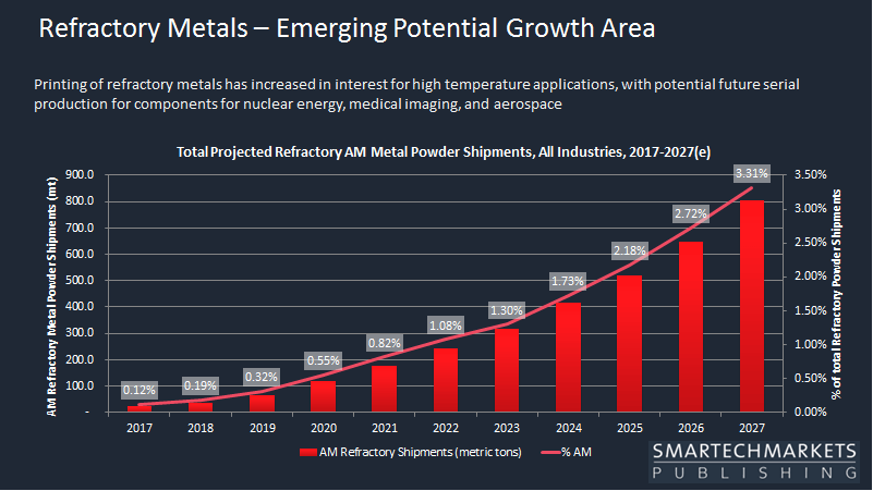 Top Metal 3D Printing Powders for 2020: The Ultimate Guide