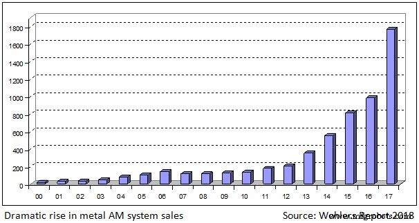 Terry Wohlers on the 2018 Wohlers Report: Metal AM Growth, Global Trends, and the Future of 3D Printing