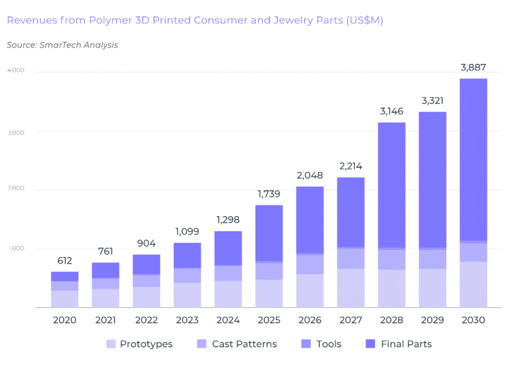 How 3D Printing Is Transforming Consumer Goods: 5 Key Benefits & Real‑World Examples (2021 Update)