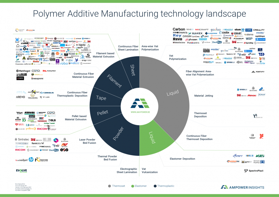 Master Polymer 3D Printing: Latest Technologies, Innovations & Applications in 2021
