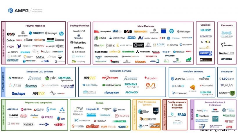 Additive Manufacturing Landscape 2019: 171 Companies Powering Industrial 3D Printing Growth (Updated)