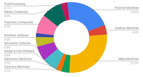 Additive Manufacturing Landscape 2019: 171 Companies Powering Industrial 3D Printing Growth (Updated)