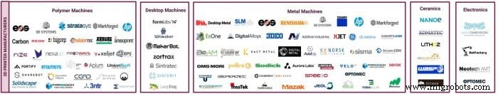 Additive Manufacturing Landscape 2019: 171 Companies Powering Industrial 3D Printing Growth (Updated)