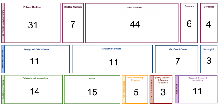Additive Manufacturing Landscape 2019: 171 Companies Powering Industrial 3D Printing Growth (Updated)