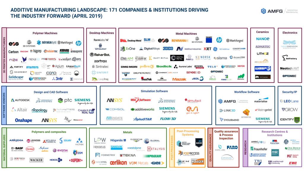 Additive Manufacturing Landscape 2019: 171 Companies Powering Industrial 3D Printing Growth (Updated)