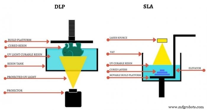 Stereolithography & Digital Light Processing: Current Landscape & Future Outlook