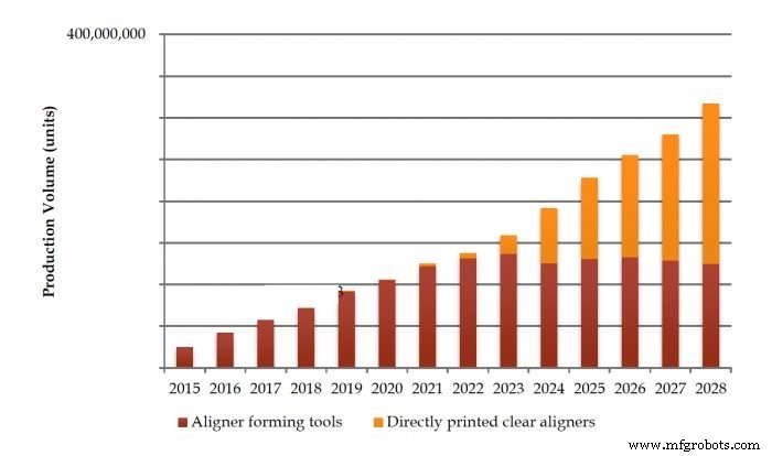 3D Printing Revolutionizes Clear Aligners in Digital Dentistry