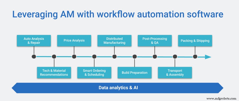 Unlocking Scalability in Additive Manufacturing with MES & Workflow Software