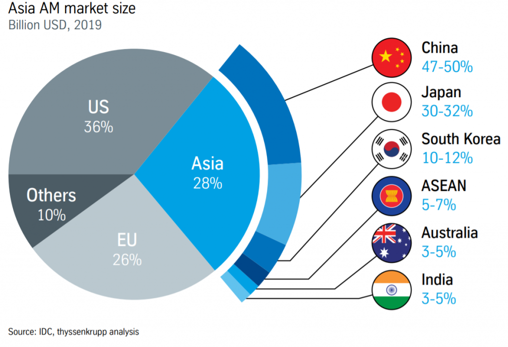 AM Around the World: Asia‑Pacific 3D Printing Maturity and Rapid Growth