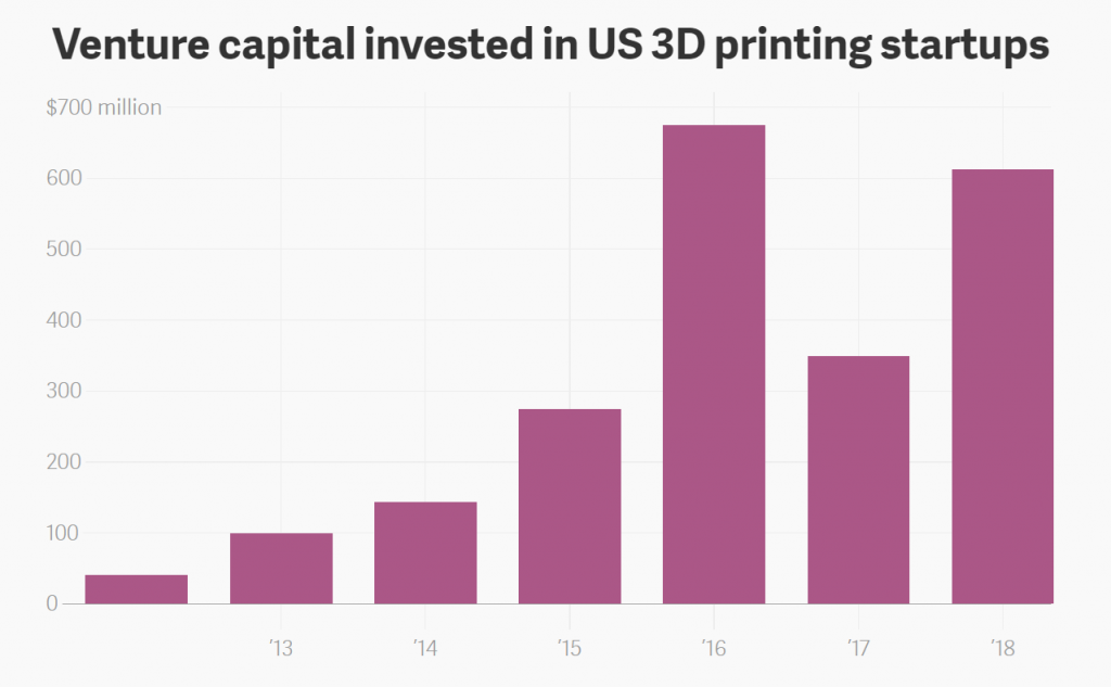 Additive Manufacturing Worldwide: Current 3D Printing Adoption in North America & Europe
