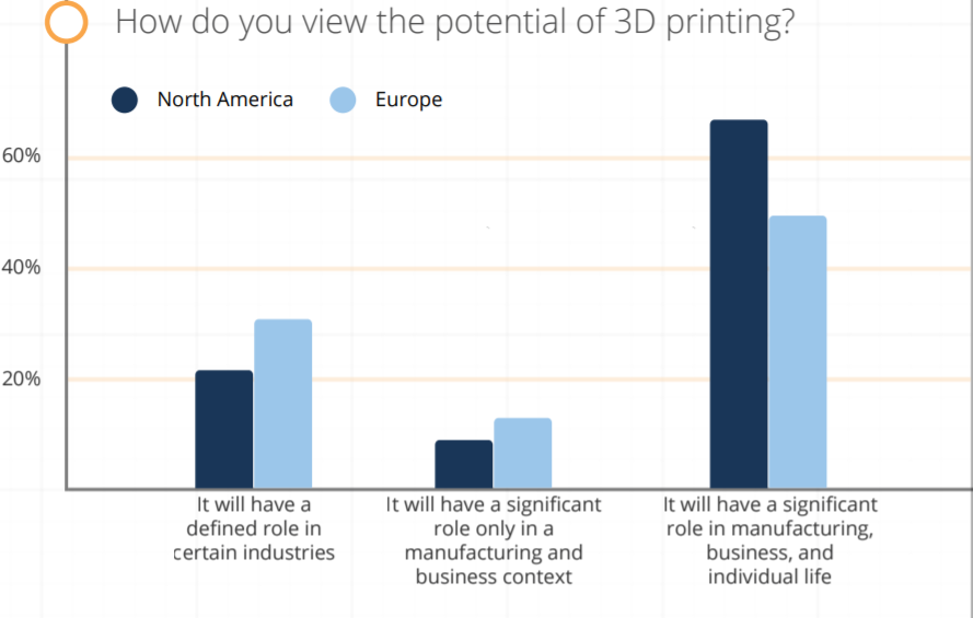 Additive Manufacturing Worldwide: Current 3D Printing Adoption in North America & Europe