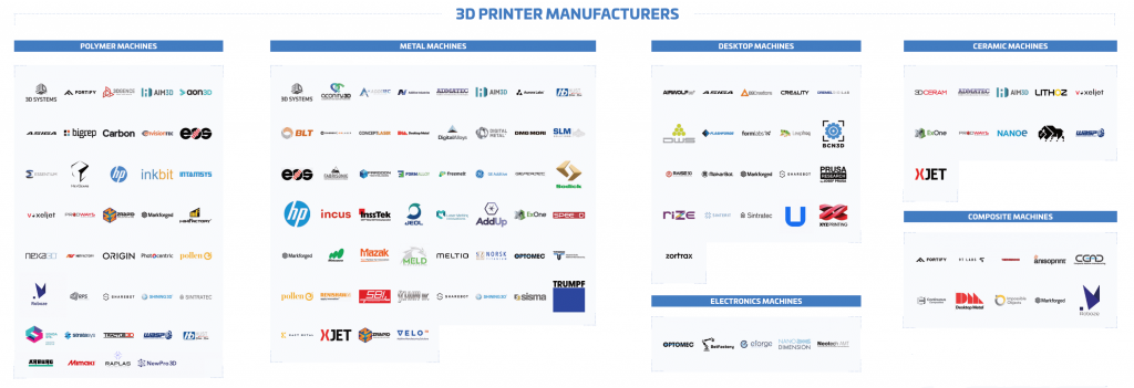 2020 3D Printing Hardware Market: Trends, Key Players, and Evolution