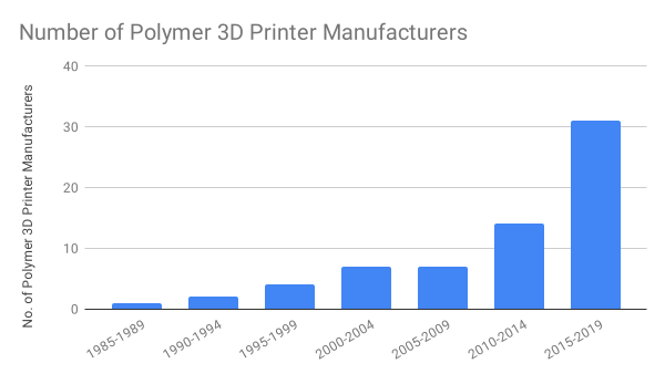 2020 3D Printing Hardware Market: Trends, Key Players, and Evolution