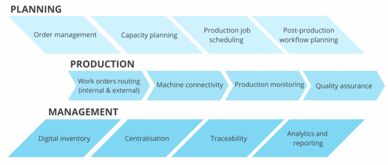 Revolutionizing Additive Manufacturing: How MES & Workflow Software Optimize Production Planning