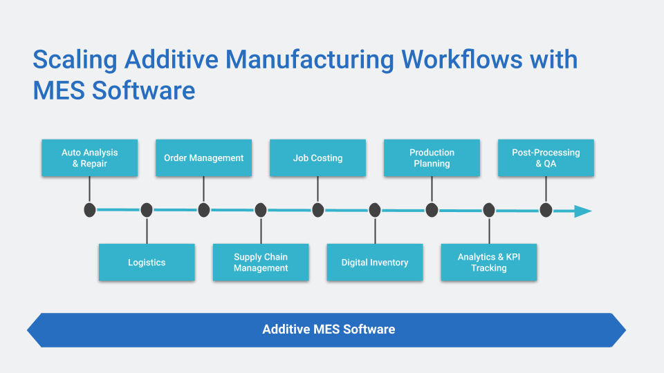 Additive Manufacturing Execution Systems (MES): A Comprehensive Guide for New Adopters