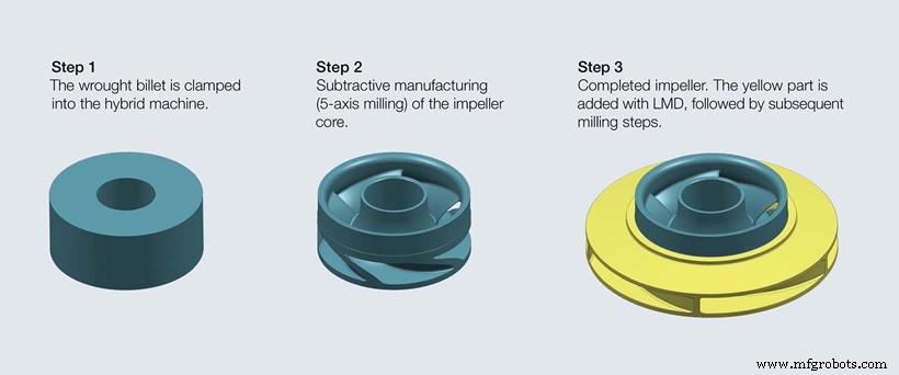 3D Printing for Turbine Parts: Accelerating Development, Performance, and Sustainability