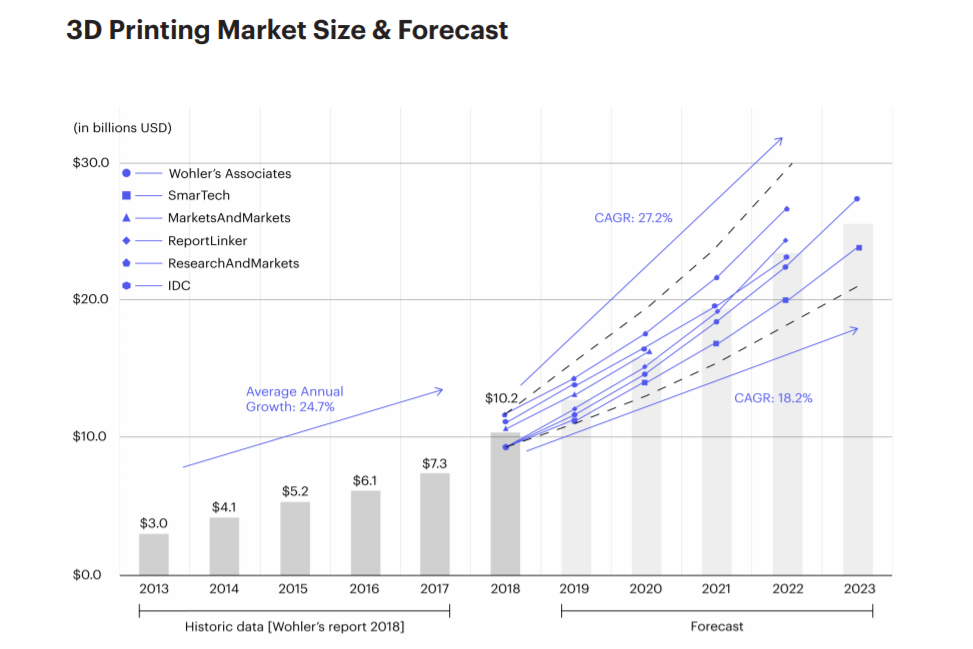 2021 3D Printing Industry Statistics: 40+ Insights on Growth, Adoption, and Market Dynamics