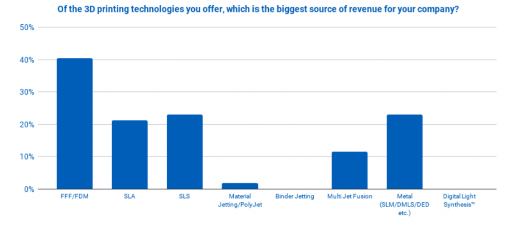2021 3D Printing Industry Statistics: 40+ Insights on Growth, Adoption, and Market Dynamics