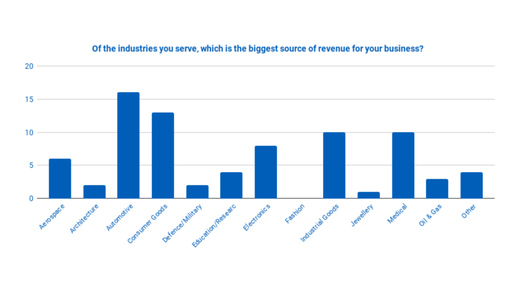 AMFG 2019: Milestones & Innovations Driving Additive Manufacturing Forward
