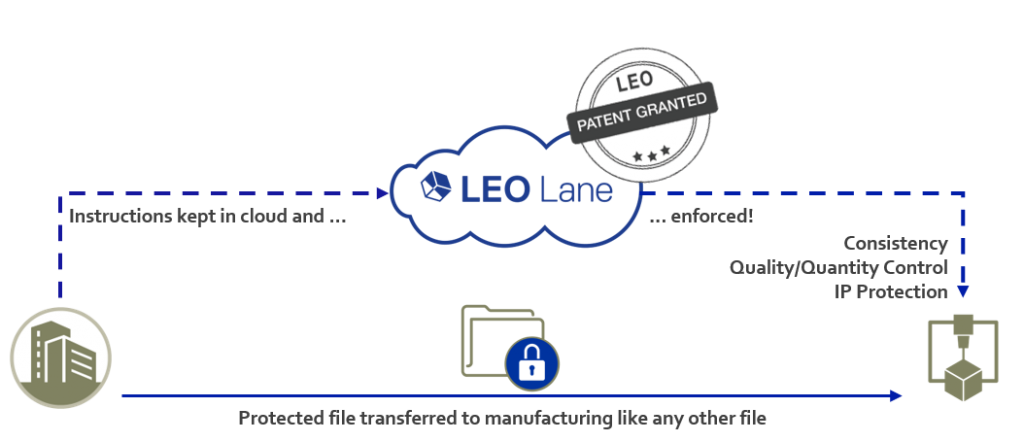 LEO Lane’s VP Business Lee‑Bath Nelson on Secure Digital Supply Chains and the Future of 3D Printing