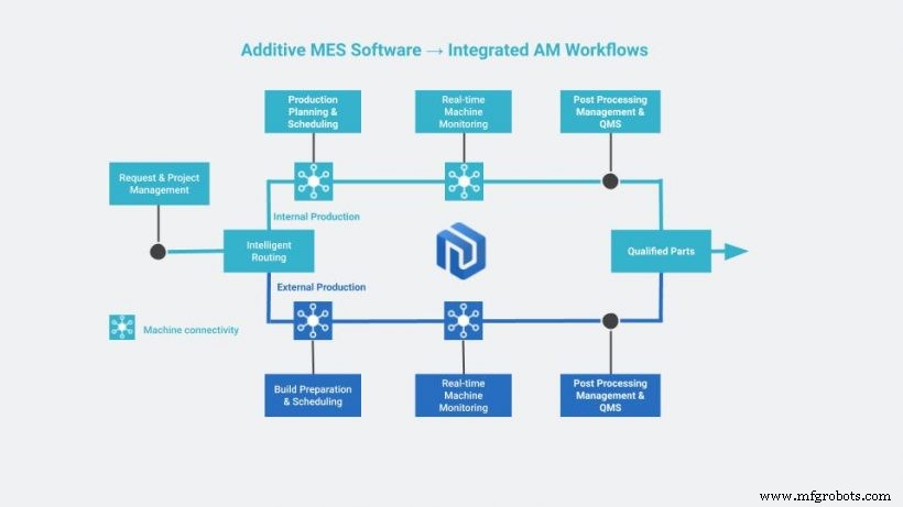 Three Ways Connectivity Drives Efficiency in Additive Manufacturing