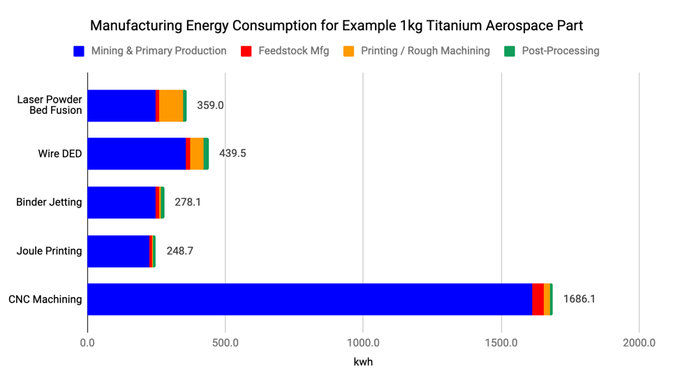 Assessing the Sustainability of Industrial 3D Printing