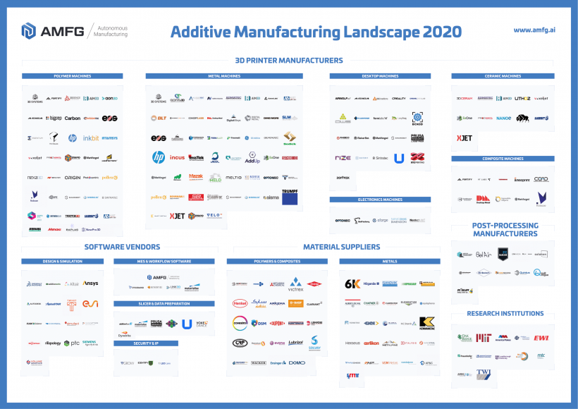 2020 Additive Manufacturing Landscape: 240 Companies Shaping Digital Manufacturing
