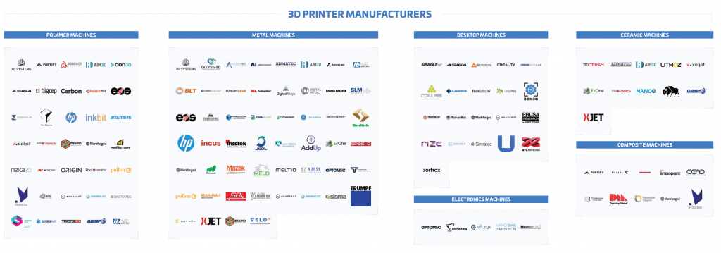 2020 Additive Manufacturing Landscape: 240 Companies Shaping Digital Manufacturing