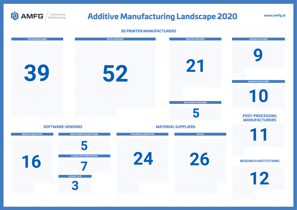 2020 Additive Manufacturing Landscape: 240 Companies Shaping Digital Manufacturing