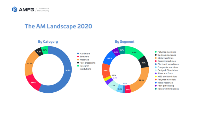 2020 Additive Manufacturing Landscape: 240 Companies Shaping Digital Manufacturing