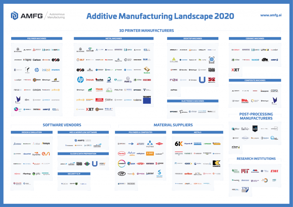 AMFG 2020: Milestones and Innovations in Additive Manufacturing