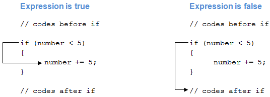 Mastering Conditional Logic in C#: If, If‑Else, If‑ElseIf, and Nested If Statements