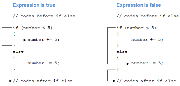 Mastering Conditional Logic in C#: If, If‑Else, If‑ElseIf, and Nested If Statements
