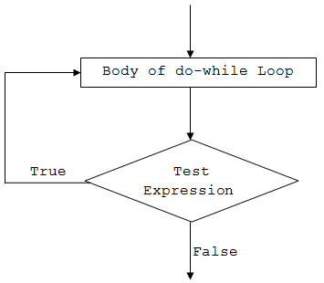 Mastering C# While and Do‑While Loops: Syntax, Examples, and Best Practices