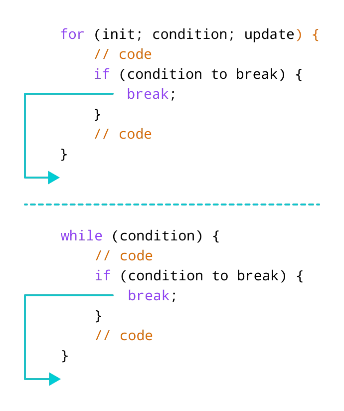 C# Break Statement: How & When to Use It