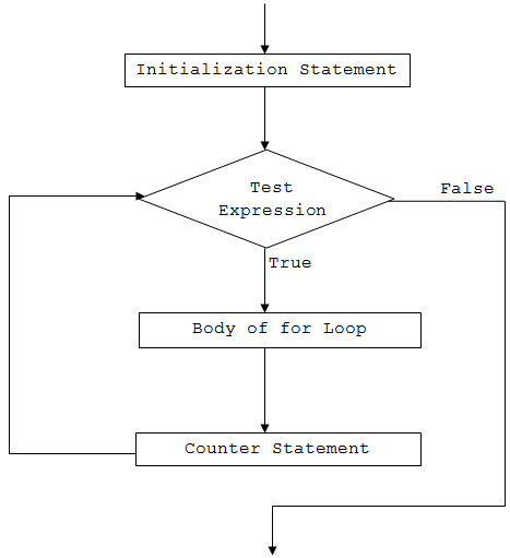 Mastering C# For Loops: Syntax, Flow, and Practical Examples