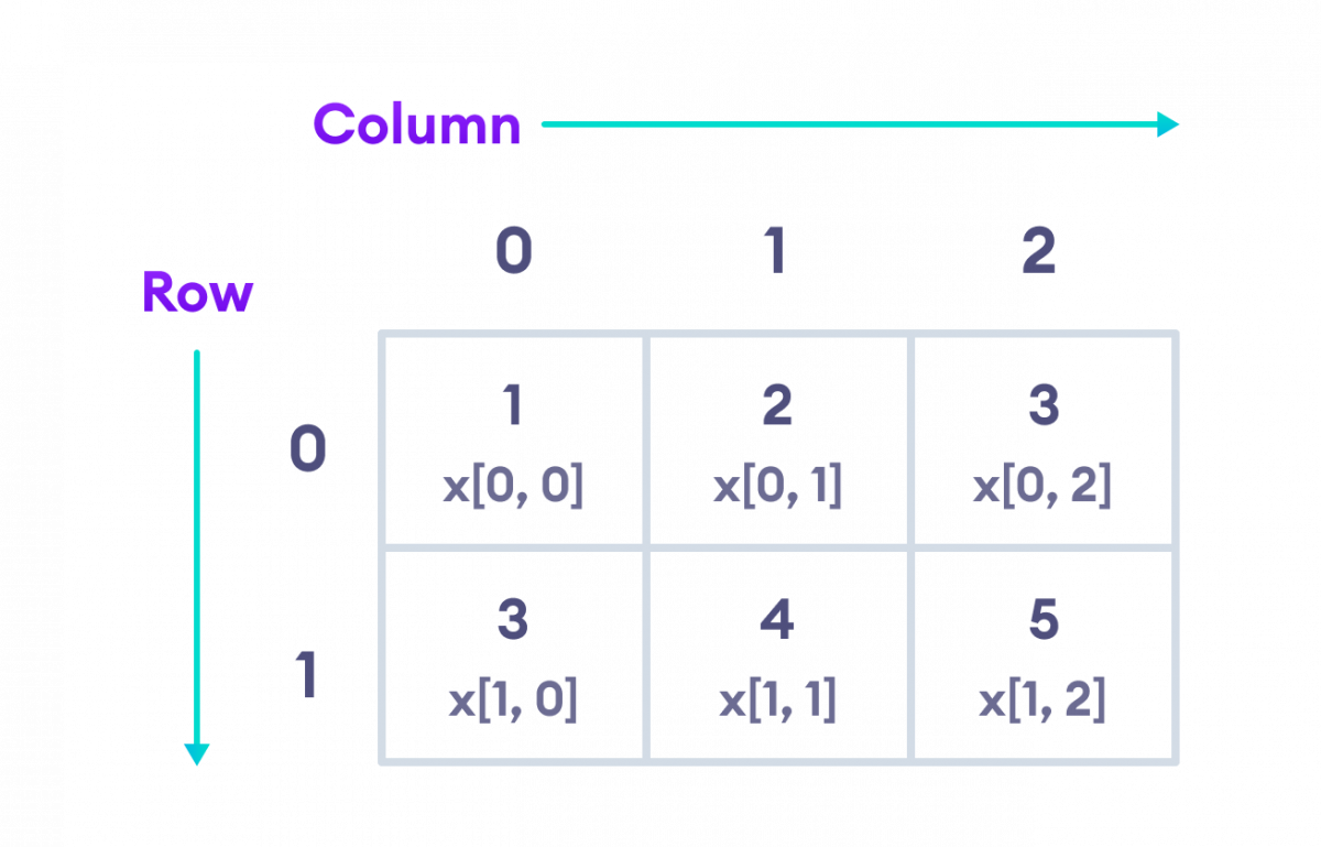 C# Multidimensional Arrays: 2D Arrays Explained with Code Examples