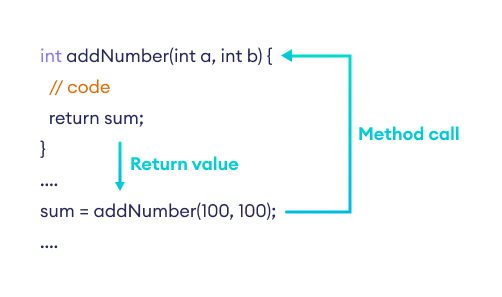 C# Methods Explained: Declaration, Calling, Parameters, Return Types & More
