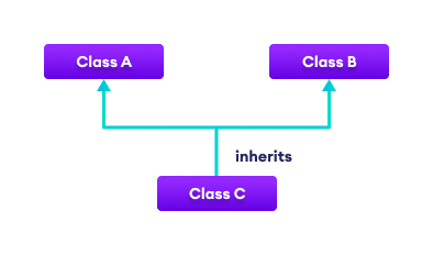 Mastering C# Inheritance: Concepts, Types, and Practical Code