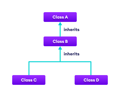 Mastering C# Inheritance: Concepts, Types, and Practical Code