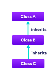Mastering C# Inheritance: Concepts, Types, and Practical Code