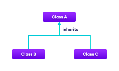 Mastering C# Inheritance: Concepts, Types, and Practical Code