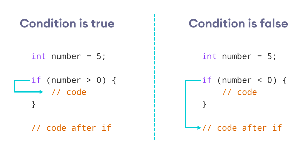 Master C++ Conditional Statements: if, if...else, and Nested if...else Explained