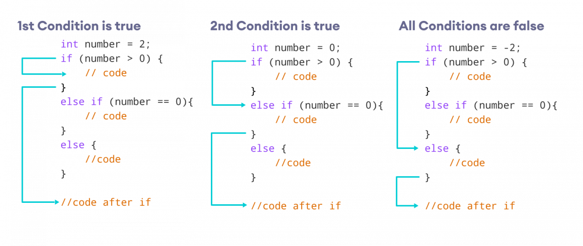 Master C++ Conditional Statements: if, if...else, and Nested if...else Explained