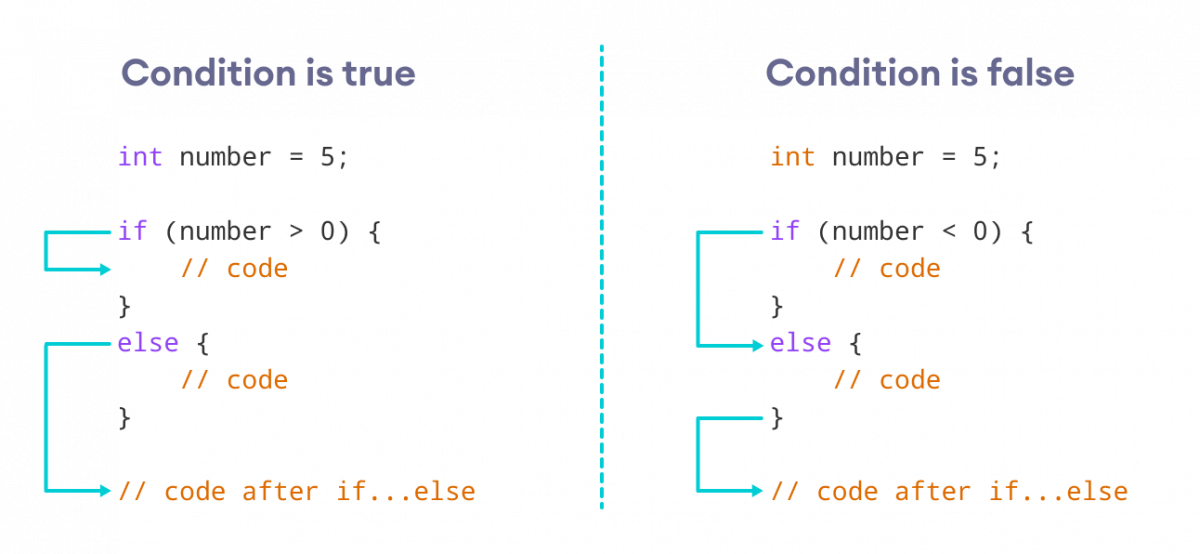 Master C++ Conditional Statements: if, if...else, and Nested if...else Explained