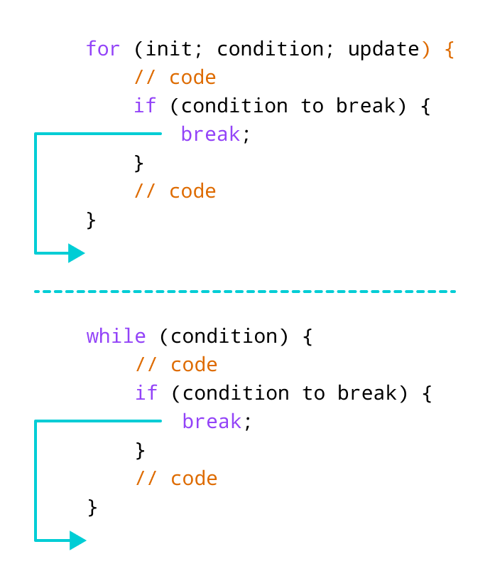 Mastering the C++ break Statement