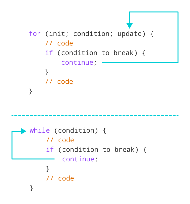 Mastering C++ Continue Statement: Practical Examples & Loop Control